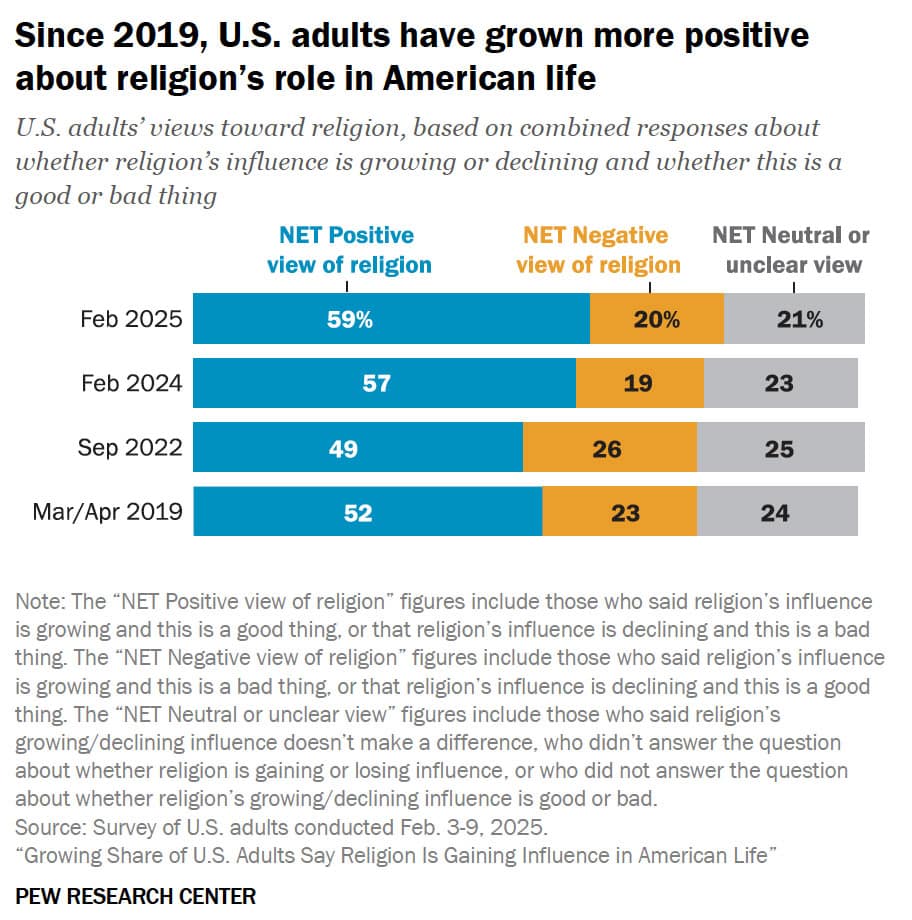 Survey: Growing Number of Americans Say Religion Is On the Rise